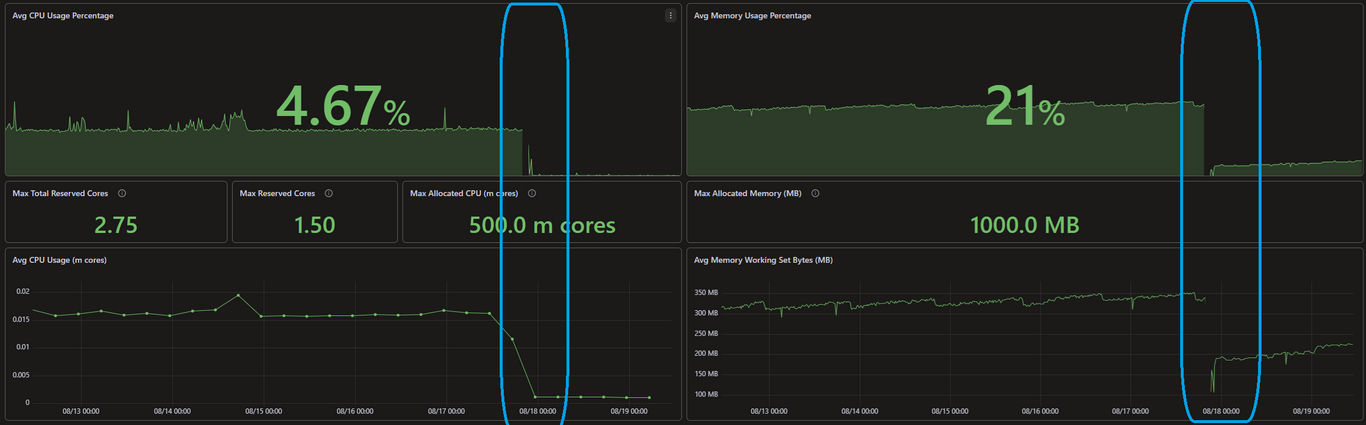 Azure Container App CPU and memory usage before and after splitting the application into multiple containers